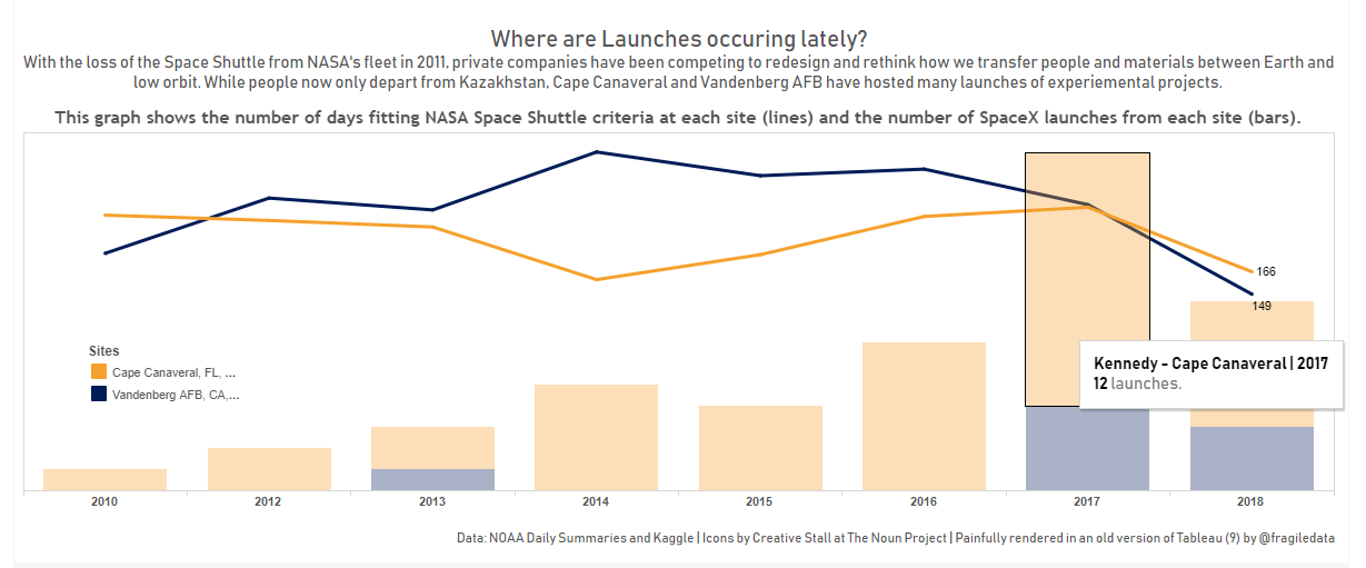 Which site is best for space launches dashboard week day 2 noaa daily