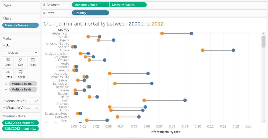 5 ways for visualising a change between two distinct time points - The ...