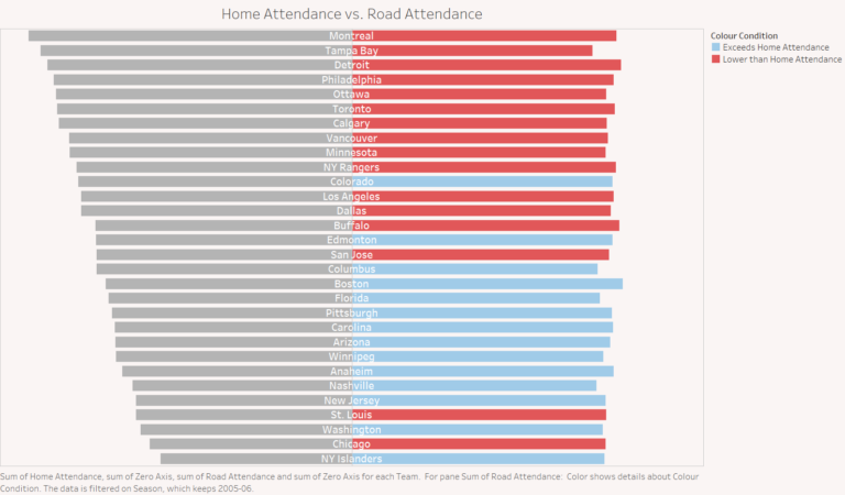 The Data School Colour Conditions In Tableau