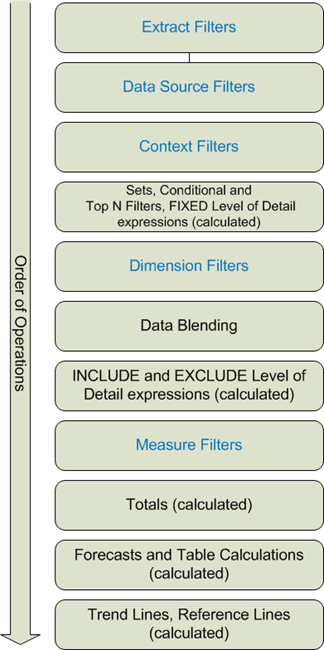 The Data School - Tableau's Order of Operations