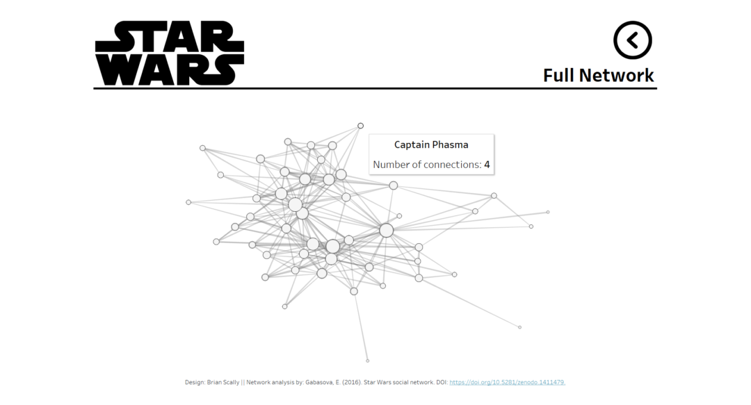 Dashboard Week Day 1 - Star Wars - The Data School