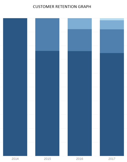 Customer Retention Graph - The Data School