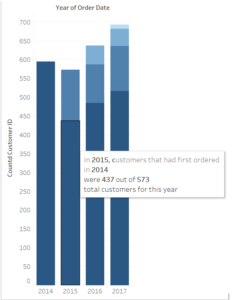 Customer Retention Graph - The Data School