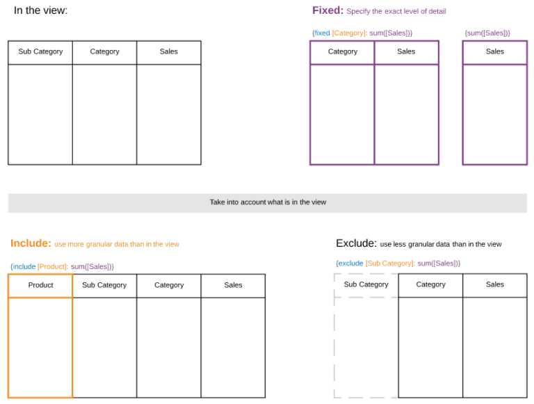 Tableau LODs: include and exclude - The Data School