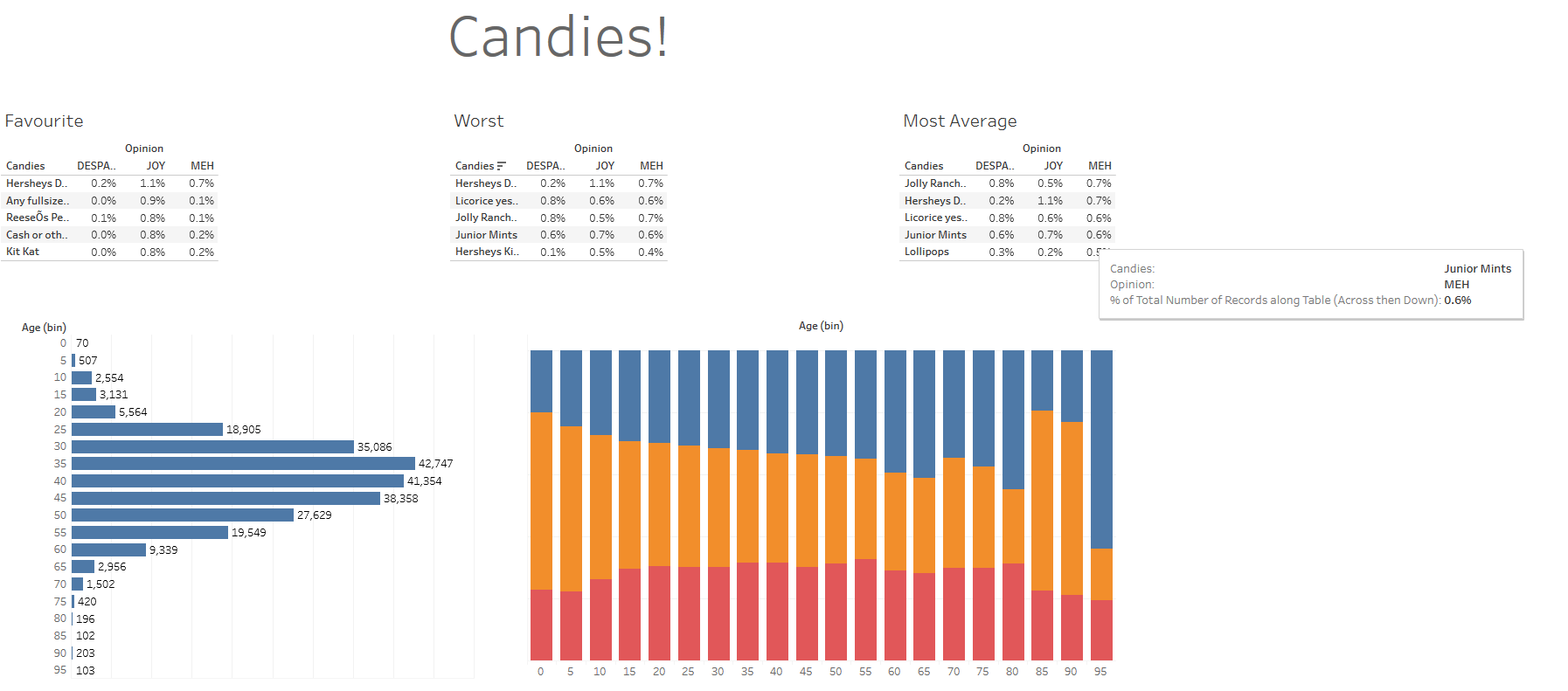 The data school dashboard day 4 tableau prep builder and tableau