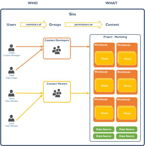 Content structure. Tableau Hierarchy. Связь role-user имеет Тип. Структура сервера рас. Имеющий user