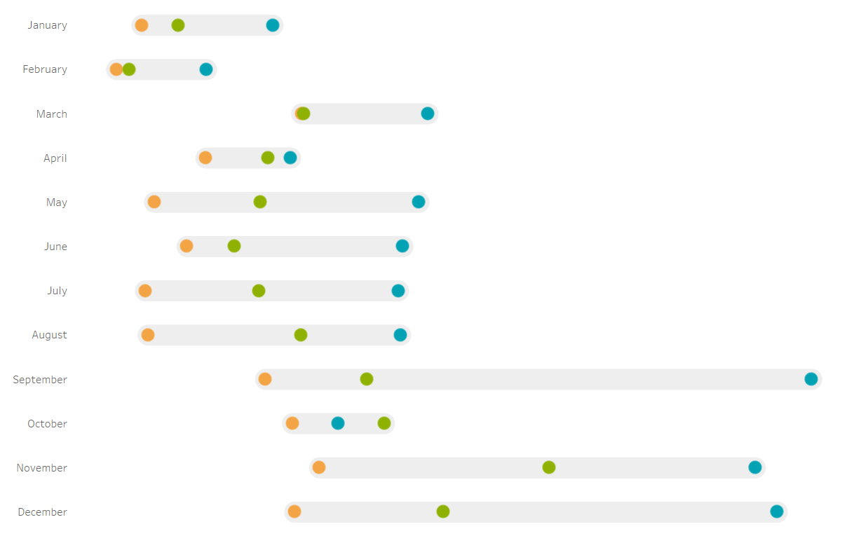 Comparing Two or Three Categories in Tableau - The Data School