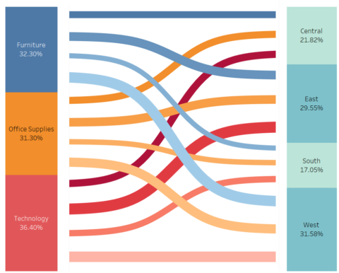 The Data School - How to create a Sankey chart.