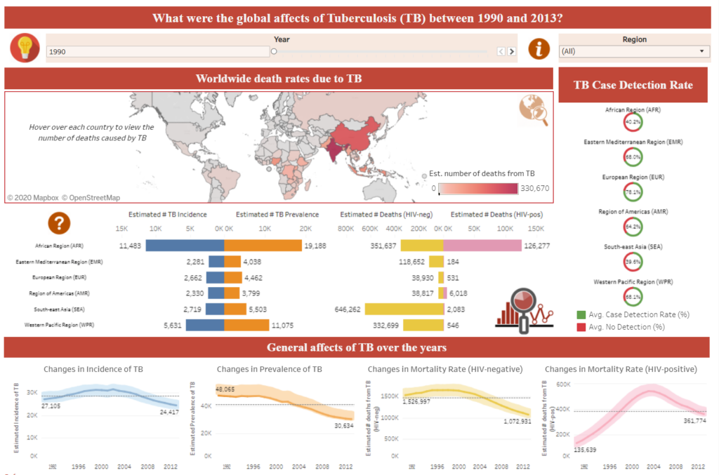 the-data-school-my-experience-of-common-practices-that-led-to-ineffective-dashboard-designs-in