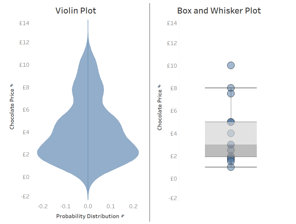 The Data School Making A Violin Plot In Tableau