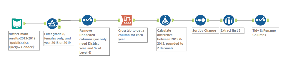 Using Crosstab to solve Alteryx weekly challenge #219 - The Data School