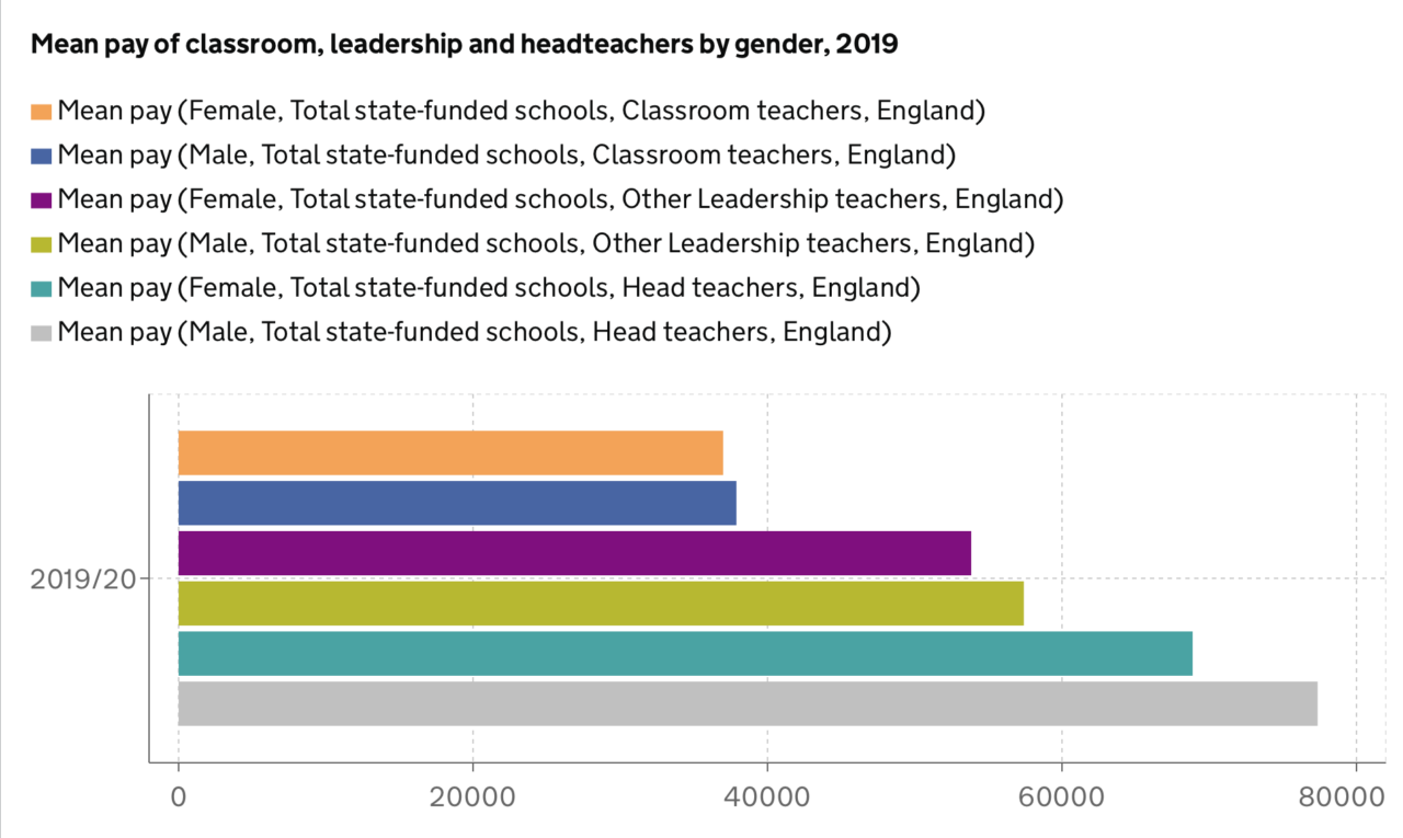 male teacher salary vs. female teacher salary male teacher salary vs. female teacher salary