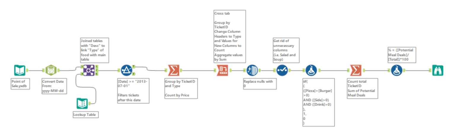 Alteryx Weekly Challenge #8 (Cross Tab) - The Data School
